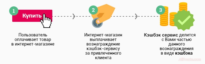 Схема работы кэшбэк сервисов. А так же, о том как зарабатывают кешбек сервисы