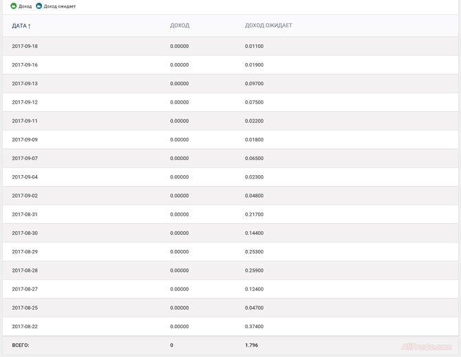 Сколько я зарабатываю на ePN