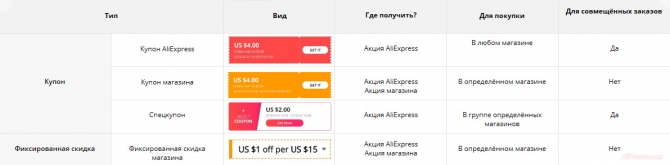 Типы купонов и спецкупонов на алиэкспресс, в виде таблицы