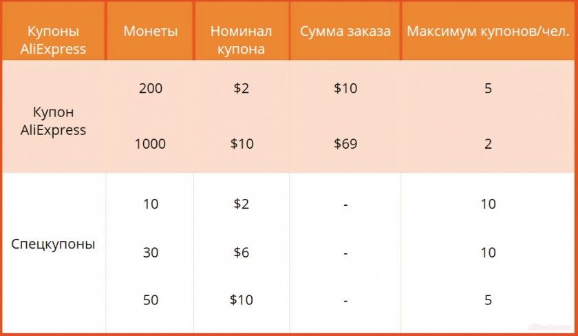 Какое кол-во монет можно обменять на купоны на распродаже 11 11 али